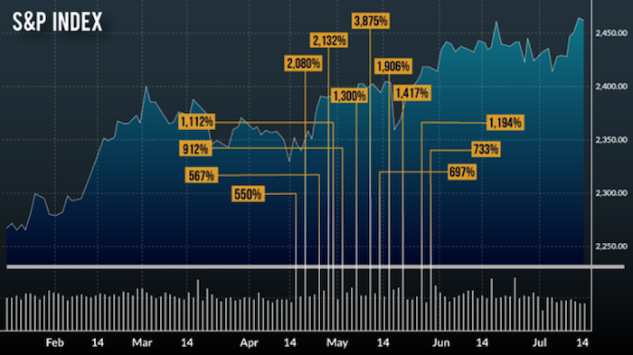 S&P index chart